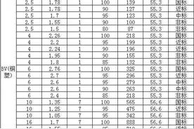 国标电线平方对照表，新手收藏！图片