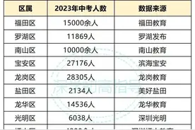 深圳中考形势分析！近年深圳中考录取率怎么样？图片