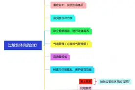 发生过敏性休克该如何紧急处置？图片