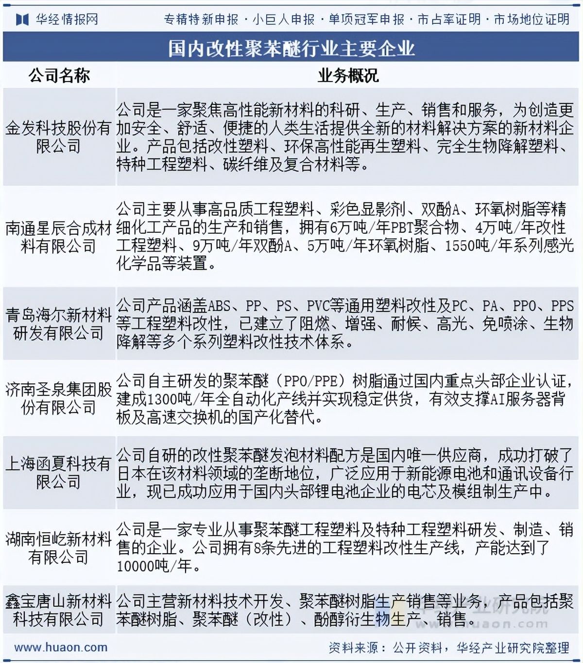 2026年中国改性聚苯醚行业政策、需求分布及竞争格局分析 - 今日头条