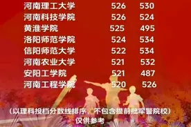 2024年河南省内大学投档分数线前20图片