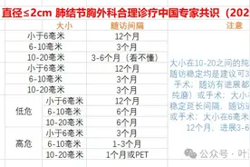 值得珍藏！肺结节到底该如何随访？不同指南与共识相互矛盾!图片