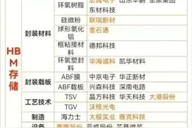 HBM存储（高带宽存储器）概念核心龙头梳理图片