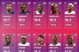 FIBA之王！美国男篮单届奥运会场均得分，杜兰特霸占前三名图片