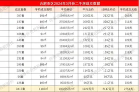 销量破万，3月份合肥二手房销量环比上涨243%，完整数据来了！图片