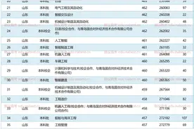 青岛黄海学院2022、2023年最低录取分数线位次 专业学费图片