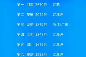 全国打工人数最多的省份排行，终于整理出来了，过年你们回家了吗图片