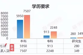 2025河北省考明日开始报名：拟招录人数首次破万，石家庄扩招超50%图片
