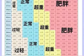 男性女性标准体重表，对照一下，多少斤才算胖？图片