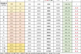 终于搞懂，城乡居民养老保险，正常缴纳和补缴15年退休金有多少！图片
