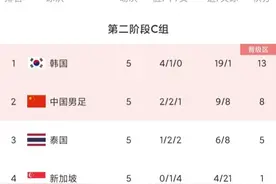 世亚预C组最新积分榜！所剩时间不多了 中国与泰国争夺最后1个名额图片