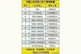 中国人均月收入段各个群体数，看看你在哪一档？图片