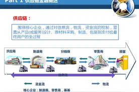 一文了解供应链金融模式详解与创新！图片