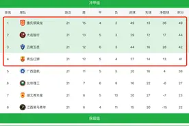 中乙最新积分榜：广西出局大连占主动,云南青岛奋力一搏,淄博降级图片