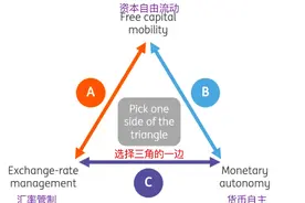 不可能三角理论——你不能既要又要还要图片