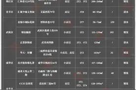 12月上新 | 11月新房成交创今年新高，约20个项目压轴入市！图片