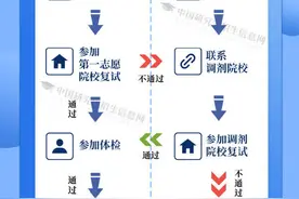 考研初试成绩发布！你“上岸”了吗？一图看懂考研复试流程图片