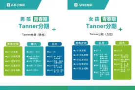 孩子青春期到底能长几年，能长高多少？针对中国儿童最新数据研究图片