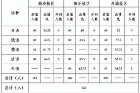 2024年太原市外国语学校初中小语种招生录取情况说明（附各语种拟录取名单）图片