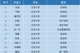2023年度国家杰青名单汇总（已更新222人）图片