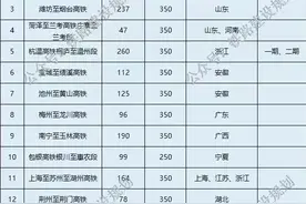 2024年计划开通高铁（快铁）线路一览表，有你关心的城市吗图片