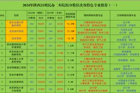 民办志愿推荐：陕西21所民办二本院校分数线及特色专业解读图片