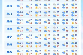 武汉未来一周直冲37℃！图片