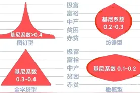 观之感慨万千：“社会贫富分布形态”的四大基本类型图片