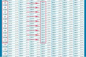 3-12岁男孩，每年身高达到这个数，将来长172及以上的机会高达90%图片