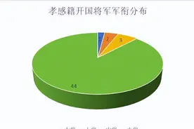 孝感籍开国将军50人分布详表大将1人上将2人中将3人少将44人图片