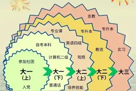 大专3年最好的安排，终于有人整理出来了，收藏起来看看图片