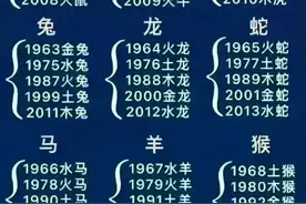 十二生肖属相排名顺序表。你属于什么？图片