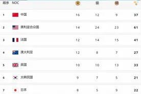 奥运会金牌榜更新：中国队稳居第一，美国队升第二，格局逐渐明朗图片