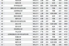 985/211大学在各省最低录取分数线及排位！24考生参考图片