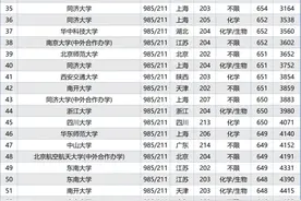 985/211大学在各省最低录取分数线及排位！24考生参考图片