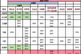 一张图让你看明白，什么是乒乓球超级全满贯？具体包括哪些赛事？图片