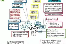 背熟这18张英语语法思维导图，孩子的英语就牛了！图片