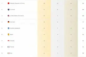 游泳世锦赛最新金牌榜:中国15金第一，美国单日3金，澳大利亚破双图片