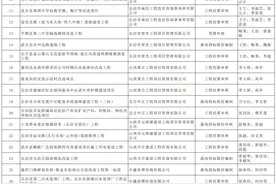 长治市2024年度工程造价咨询成果优秀案例名单公示图片