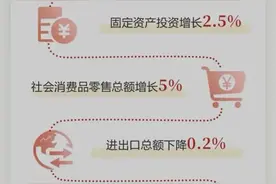 OMG23年闽GDP增速低全国平均，鄂强势超越，强省会虹吸弊端凸显？图片