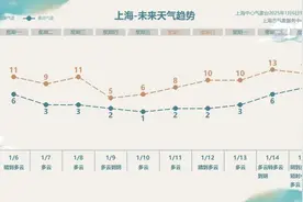 确认了：今起影响上海！明天天气转折，最低-3℃，连续两股冷空气，最冷时段公布图片