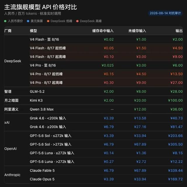 从价格屠夫到Harness基建！DeepSeek涨价3倍，野心在下一盘大棋？
