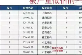 被低估的20只破净股，它们中没有亏损股问题股，但就是不涨！图片