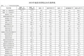 2024年福州各县市区优质普高定向生投档分数线图片