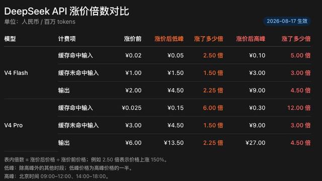从价格屠夫到Harness基建！DeepSeek涨价3倍，野心在下一盘大棋？