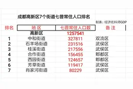 成都市高新区7个街道七普常住人口排名，中和街道人口超过30万人图片