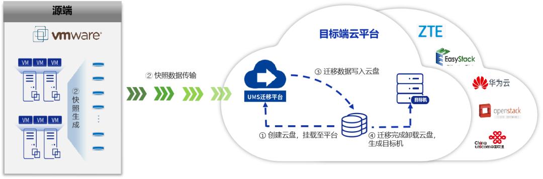 重磅发布:航天壹进制云迁移平台UMS全面升级,助力业务上云开新局 - 今日头条