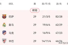 巴萨豪取9连胜领先皇马3分，马竞已基本告别争冠？图片