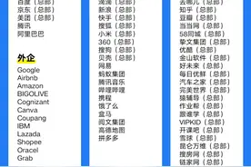 北京互联网大厂梯队排名及分布！图片