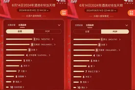 京东超市白酒、老酒618竞速榜出炉 茅台、五粮液、汾酒位列自营白酒品牌前三图片